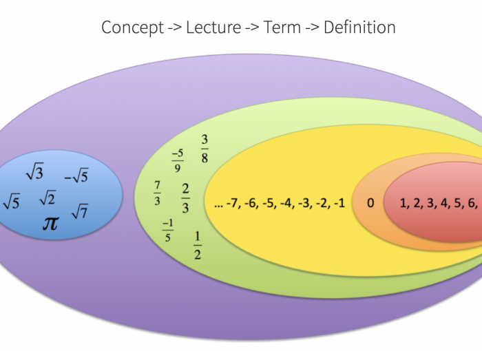 Chart displaying Concept - Lecture - Term - Definition